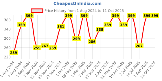 myntra.com Giggles Action Ball giggles Price History Graph from 1 Aug 2024 to 11 Oct 2025