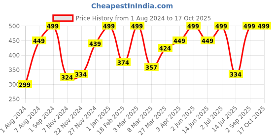 myntra.com Giggles Activity Ball for Age 1 Year+ giggles Price History Graph from 1 Aug 2024 to 15 Oct 2025