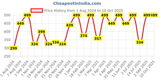myntra.com Giggles Apple Turn Over Pull-Along Toy giggles Price History Graph from 1 Aug 2024 to 10 Oct 2025