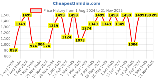 myntra.com Giggles BETTY THE BUTTERFLY Push Along Toy for 18+Months giggles Price History Graph from 1 Aug 2024 to 21 Nov 2025