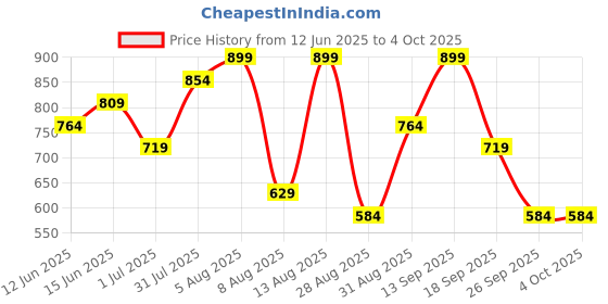 myntra.com Giggles by Babyshop Beige Set of 2 Geometric Single Bed Blanket giggles by babyshop Price History Graph from 12 Jun 2025 to 4 Oct 2025