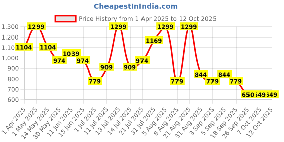 myntra.com Giggles by Babyshop Boys Cargos Trousers giggles by babyshop Price History Graph from 1 Apr 2025 to 4 Oct 2025