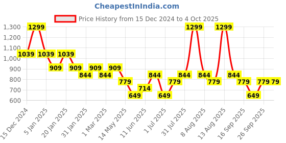 myntra.com Giggles by Babyshop Boys Cotton Joggers with Drawstring Closure and Pockets giggles by babyshop Price History Graph from 15 Dec 2024 to 4 Oct 2025