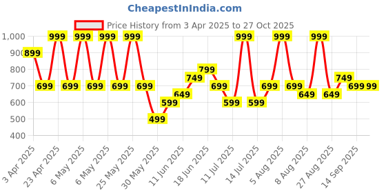 myntra.com Giggles by Babyshop Boys Pack of 2 Sleepsuit giggles by babyshop Price History Graph from 3 Apr 2025 to 26 Oct 2025