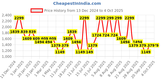 myntra.com Giggles by Babyshop Boys Polyester Fashion Jacket giggles by babyshop Price History Graph from 13 Dec 2024 to 4 Oct 2025