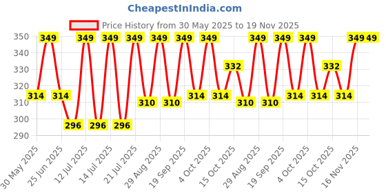 myntra.com Giggles by Babyshop Boys Printed Beanie Cap giggles by babyshop Price History Graph from 30 May 2025 to 19 Nov 2025
