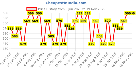 myntra.com Giggles by Babyshop Boys Printed Lapel Collar Pure Cotton Shirt With Pyjamas giggles by babyshop Price History Graph from 5 Jun 2025 to 18 Nov 2025