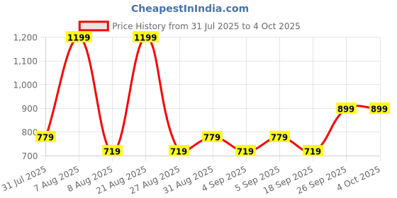 myntra.com Giggles by Babyshop Boys Printed Pullover Sweater giggles by babyshop Price History Graph from 31 Jul 2025 to 4 Oct 2025