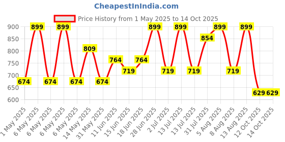 myntra.com Giggles by Babyshop Boys Sleepsuit giggles by babyshop Price History Graph from 1 May 2025 to 14 Oct 2025