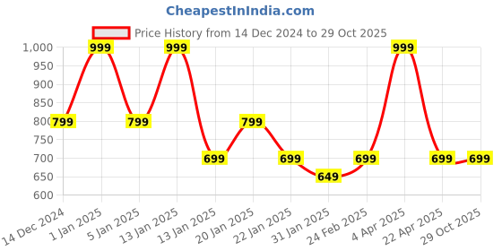 myntra.com Giggles by Babyshop Boys Striped Romper giggles by babyshop Price History Graph from 14 Dec 2024 to 29 Oct 2025