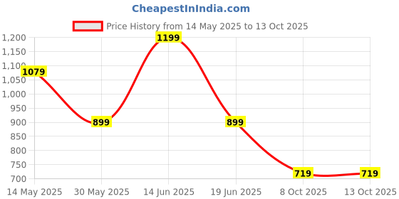 myntra.com Giggles by Babyshop Boys T-shirt with Shorts giggles by babyshop Price History Graph from 14 May 2025 to 4 Oct 2025