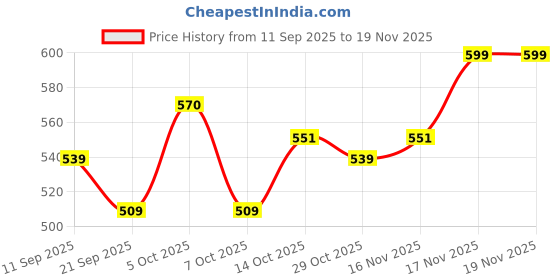 myntra.com Giggles by Babyshop Boys Textured Raglan Sleeves Pocket Cotton T-shirt giggles by babyshop Price History Graph from 11 Sep 2025 to 17 Nov 2025