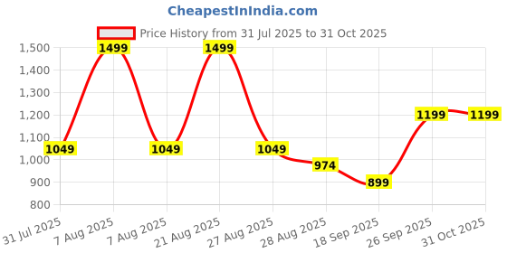 myntra.com Giggles by Babyshop Boys Textured Romper giggles by babyshop Price History Graph from 31 Jul 2025 to 31 Oct 2025