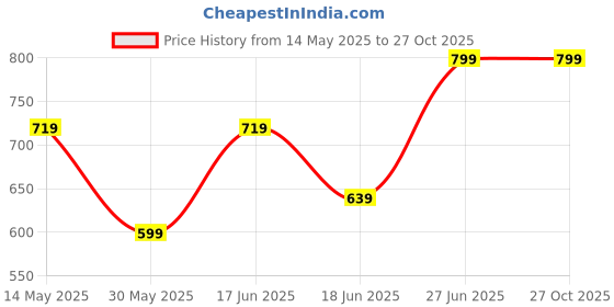 myntra.com Giggles by Babyshop Boys Textured Short Sleeves Cotton Rompers giggles by babyshop Price History Graph from 14 May 2025 to 27 Oct 2025
