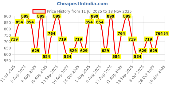 myntra.com Giggles by Babyshop Cream Mild Winter Single Bed Cotton Blanket-70 cm x70 cm giggles by babyshop Price History Graph from 11 Jul 2025 to 18 Nov 2025