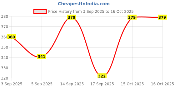 myntra.com giggles by babyshop Giggles Infants Pink & White Bottle & Nipple Cleaning Brush giggles by babyshop Price History Graph from 3 Sep 2025 to 16 Oct 2025