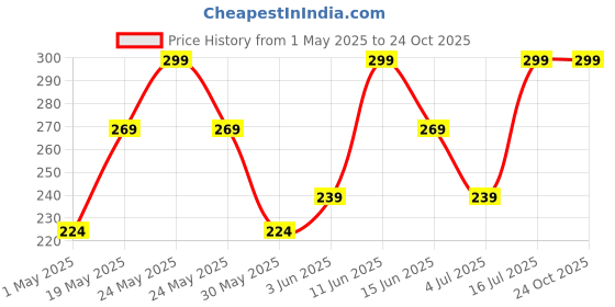 myntra.com Giggles by Babyshop Girls Beanie giggles by babyshop Price History Graph from 1 May 2025 to 22 Oct 2025