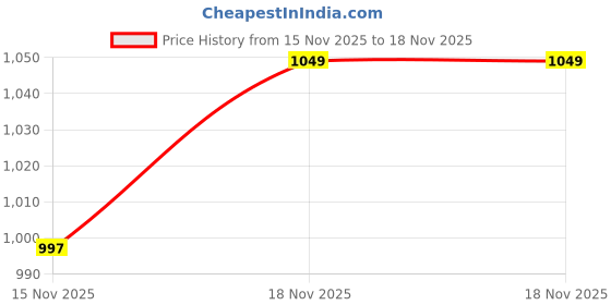 myntra.com Giggles by Babyshop Girls Graphic Embroidered Shirt With Pyjamas giggles by babyshop Price History Graph from 15 Nov 2025 to 18 Nov 2025
