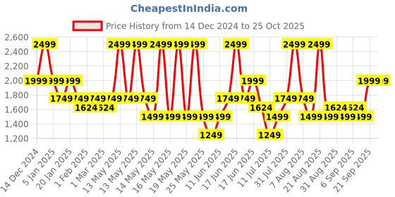 myntra.com Giggles by Babyshop Girls Polyester Fashion Jacket giggles by babyshop Price History Graph from 14 Dec 2024 to 25 Oct 2025