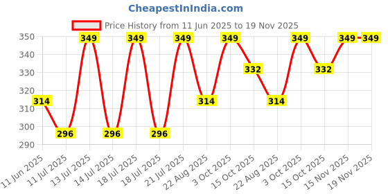 myntra.com Giggles by Babyshop Girls Printed Bib with Button Closure giggles by babyshop Price History Graph from 11 Jun 2025 to 18 Nov 2025