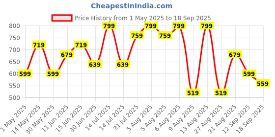 myntra.com Giggles by Babyshop Girls Printed Sleepsuit giggles by babyshop Price History Graph from 1 May 2025 to 18 Sep 2025