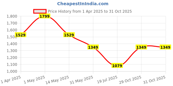 myntra.com Giggles by Babyshop Girls Puff Sleeve Fit & Flare Dress with Bloomers giggles by babyshop Price History Graph from 1 Apr 2025 to 30 Oct 2025