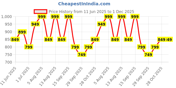 myntra.com Giggles by Babyshop Grey & White Single Bed Blanket giggles by babyshop Price History Graph from 11 Jun 2025 to 30 Nov 2025
