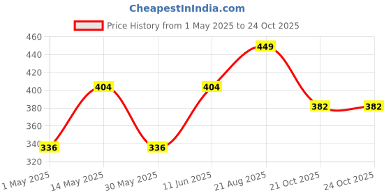 myntra.com Giggles by Babyshop Infant Boys Printed Cotton Bodysuits giggles by babyshop Price History Graph from 1 May 2025 to 21 Oct 2025