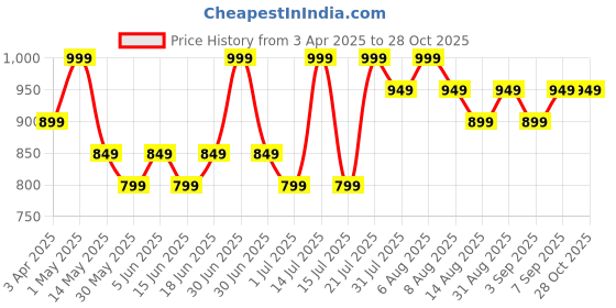 myntra.com Giggles by Babyshop Infant Boys Shirt Collar Neck Rompers giggles by babyshop Price History Graph from 3 Apr 2025 to 27 Oct 2025