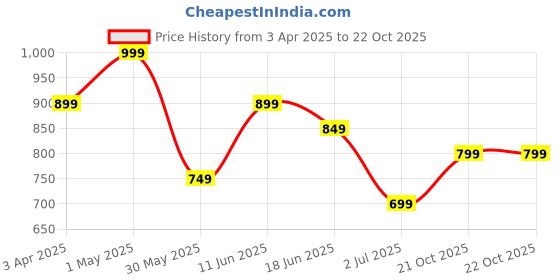 myntra.com Giggles by Babyshop Infant Boys Striped Shirt Collar & Long Sleeve Bodysuit giggles by babyshop Price History Graph from 3 Apr 2025 to 22 Oct 2025