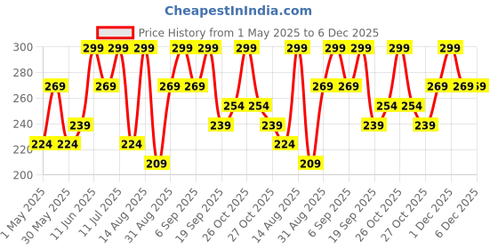 myntra.com Giggles by Babyshop Infant Boys Textured Cotton Bibs giggles by babyshop Price History Graph from 1 May 2025 to 6 Dec 2025