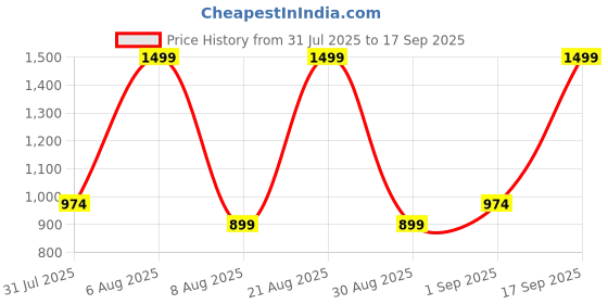 myntra.com Giggles by Babyshop Infant Girls Cotton Romper giggles by babyshop Price History Graph from 31 Jul 2025 to 17 Sep 2025