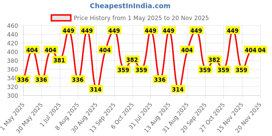 myntra.com Giggles by Babyshop Infant Pack Of 2 Printed Bibs giggles by babyshop Price History Graph from 1 May 2025 to 19 Nov 2025