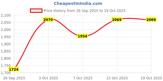 myntra.com Giggles by Babyshop Infants Boys Spread Collar Lightweight Padded Jacket giggles by babyshop Price History Graph from 26 Sep 2025 to 18 Oct 2025