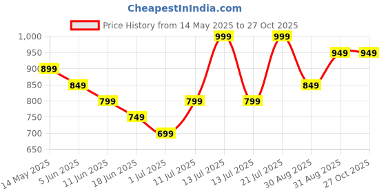 myntra.com Giggles by Babyshop Infants Boys Striped Cotton Rompers giggles by babyshop Price History Graph from 14 May 2025 to 27 Oct 2025
