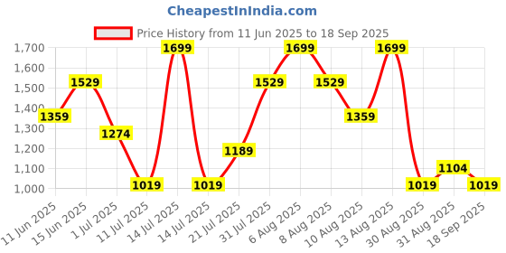 myntra.com Giggles by Babyshop Infants Girls Floral Embroidered Rompers giggles by babyshop Price History Graph from 11 Jun 2025 to 18 Sep 2025