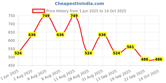myntra.com Giggles by Babyshop White & Blue Single Bed Blanket giggles by babyshop Price History Graph from 1 Jun 2025 to 4 Oct 2025