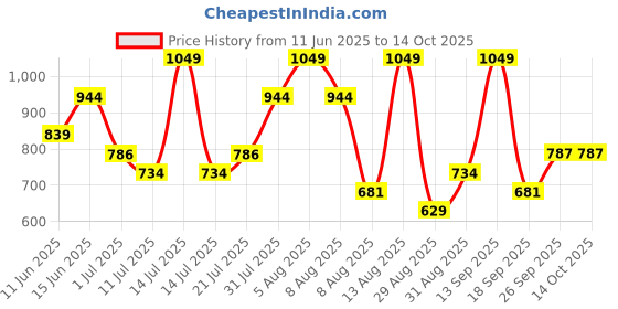 myntra.com Giggles by Babyshop White & Pink Geometric Single Bed Blanket giggles by babyshop Price History Graph from 11 Jun 2025 to 14 Oct 2025