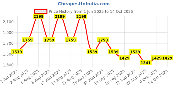 myntra.com Giggles by Babyshop White & Pink Set of 4 Cartoon Characters Single Bed Blanket giggles by babyshop Price History Graph from 1 Jun 2025 to 13 Oct 2025