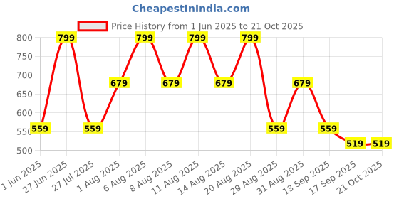 myntra.com Giggles by Babyshop White Floral Printed Bamboo Muslin Swaddle Single Bed Blanket giggles by babyshop Price History Graph from 1 Jun 2025 to 21 Oct 2025