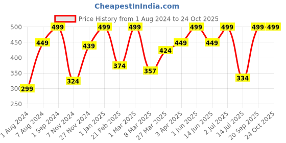 myntra.com Giggles Caterpal Infant Toys For 12 months + Age Group giggles Price History Graph from 1 Aug 2024 to 24 Oct 2025