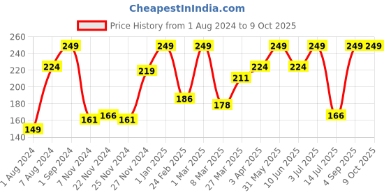 myntra.com Giggles Chain Links for Age 6 Months+ giggles Price History Graph from 1 Aug 2024 to 9 Oct 2025