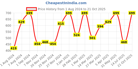 myntra.com Giggles Digger the Dog for Age 18 Months+ giggles Price History Graph from 1 Aug 2024 to 21 Oct 2025