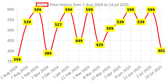 myntra.com Giggles Icecream Turtle for Age 1 Year+ giggles Price History Graph from 1 Aug 2024 to 14 Jul 2025