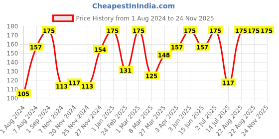 myntra.com Giggles Infant Kids Fish Teether giggles Price History Graph from 1 Aug 2024 to 24 Nov 2025