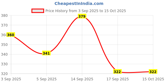 myntra.com giggles by babyshop Giggles Infants Pink & White Bottle & Nipple Cleaning Brush giggles by babyshop Price History Graph from 3 Sep 2025 to 14 Oct 2025