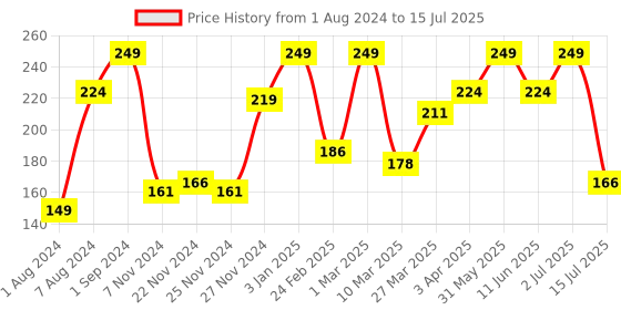 myntra.com Giggles Kids Safari Stack & Nest Barrels For Age 12+ Months giggles Price History Graph from 1 Aug 2024 to 15 Jul 2025