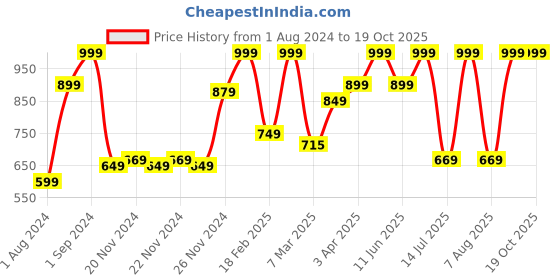 myntra.com Giggles Kitchen Set giggles Price History Graph from 1 Aug 2024 to 18 Oct 2025