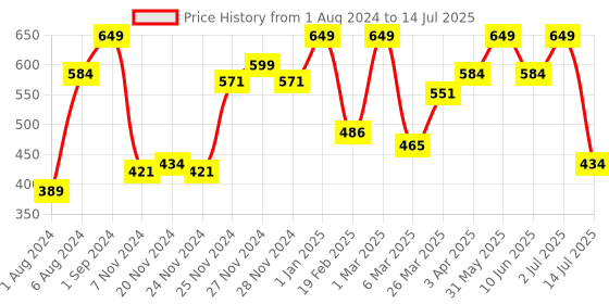 myntra.com Giggles Link Stack N Nest Toy giggles Price History Graph from 1 Aug 2024 to 14 Jul 2025