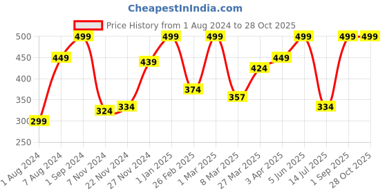 myntra.com Giggles Linking Turtle for Age 1 Year+ giggles Price History Graph from 1 Aug 2024 to 28 Oct 2025